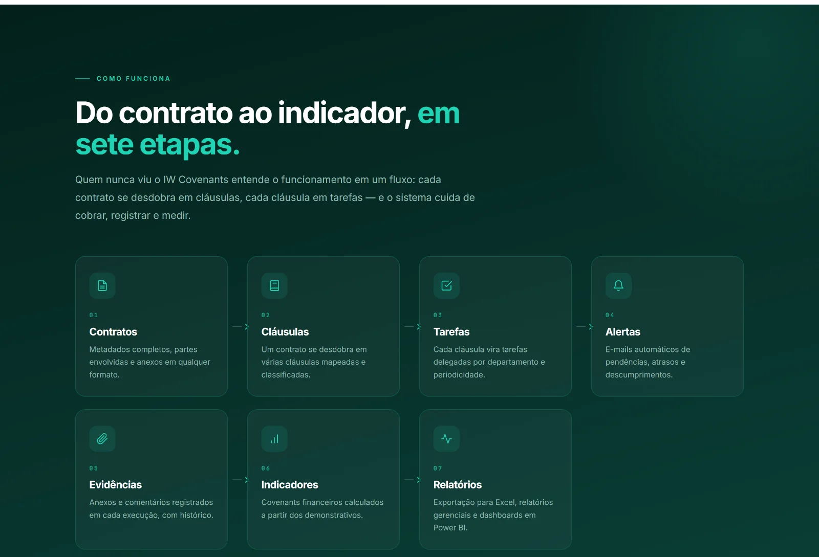 Fluxo de sete etapas do IW Covenants